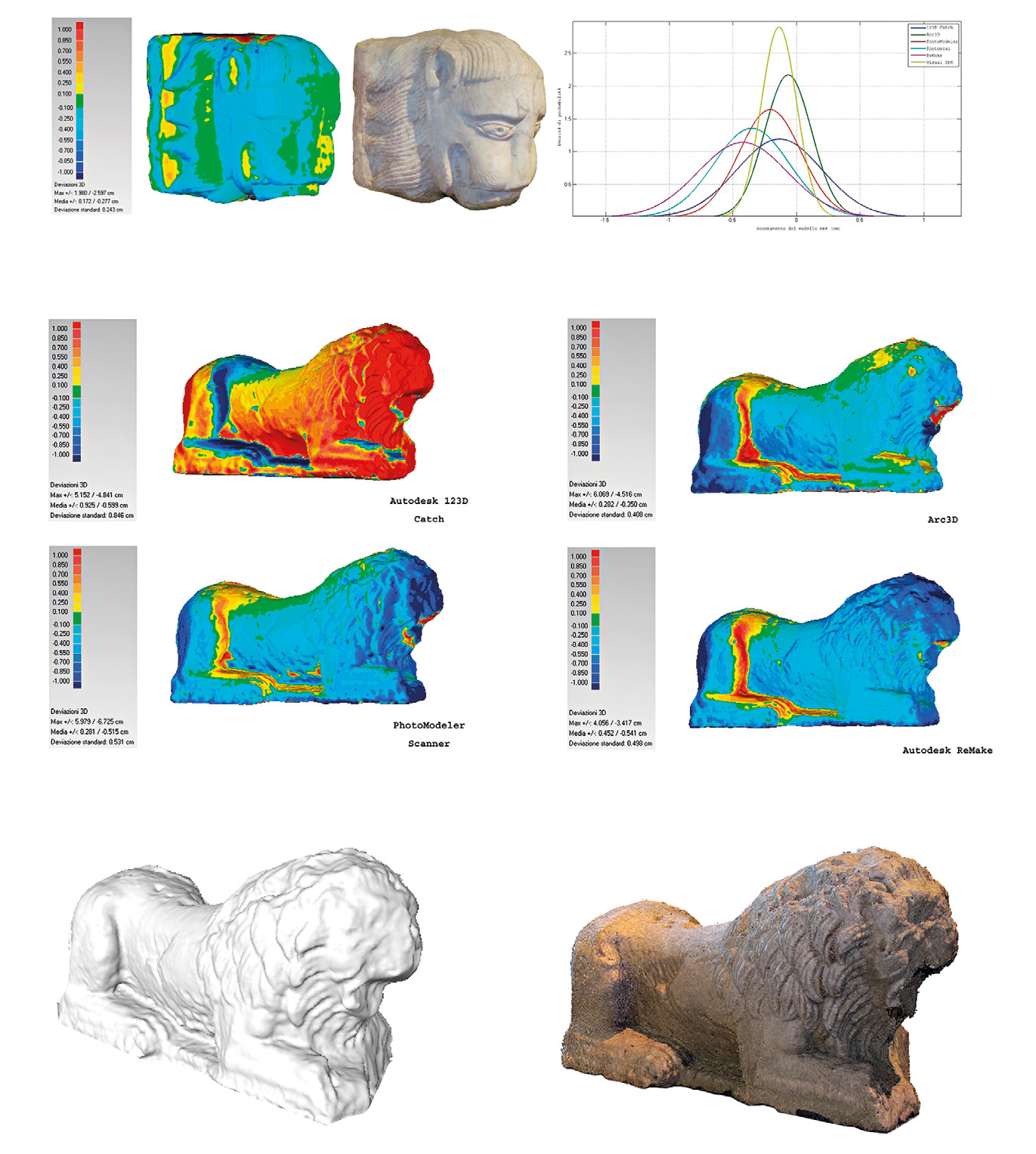 Fig. 5 – Analisi dell’affidabilità dei dati attraverso il confronto con modelli a luce strutturata nel doccione conservato presso la Galleria Nazionale dell’Umbria e dei modelli generati dalle stesse immagini con diversi programmi nella scultura leonina conservata presso il Museo Comunale di Amelia.