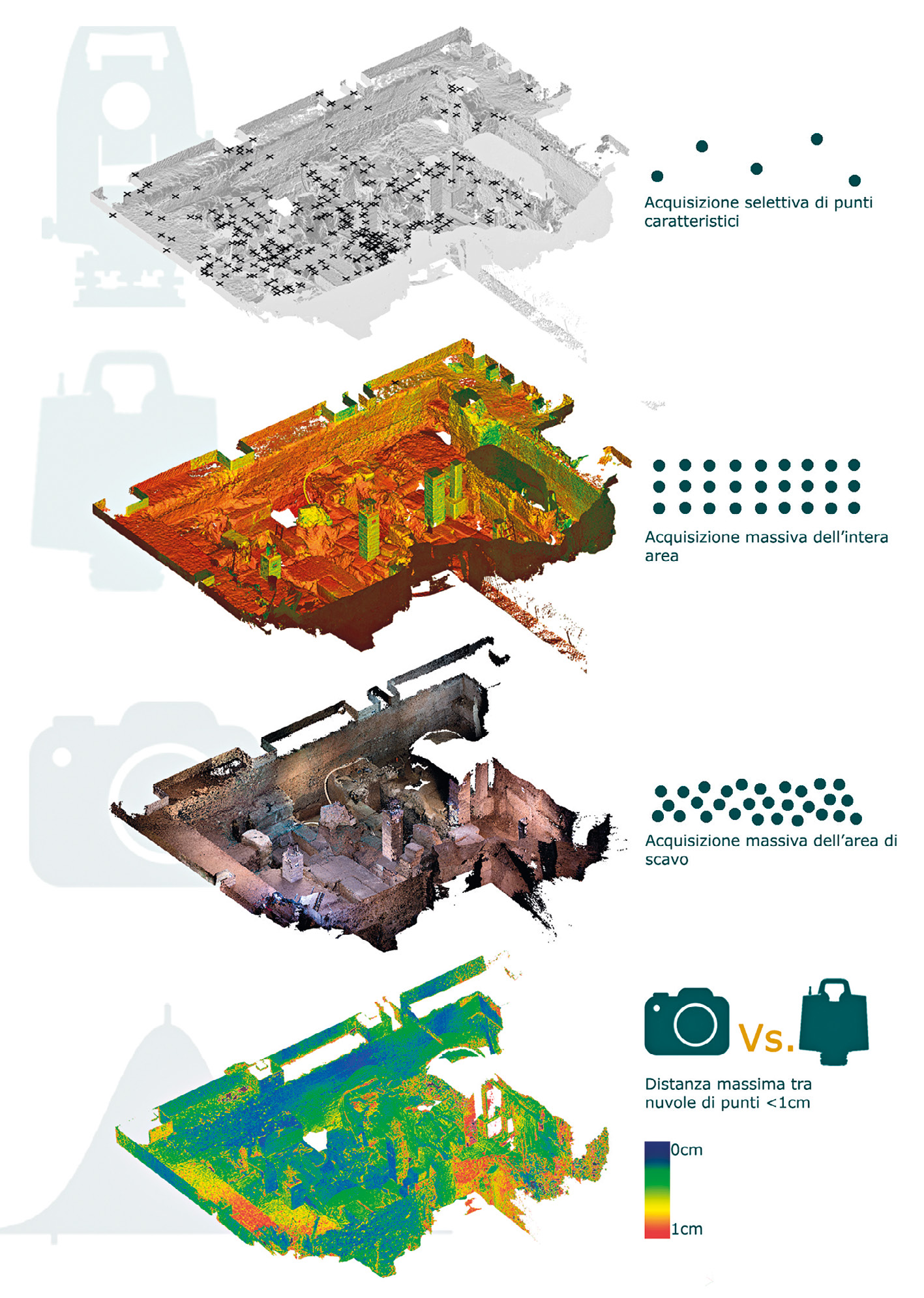 Fig. 6 – Dall’alto in basso: acquisizione dei dati topografici, nuvola di punti Laser Scanner, nuvola di punti da processi fotogrammetrici, analisi e filtraggio della nuvola di punti.