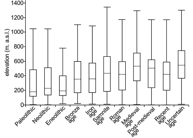 Fig. 8 – Box plot of the site elevation (m a.s.l.) as a function of site age.