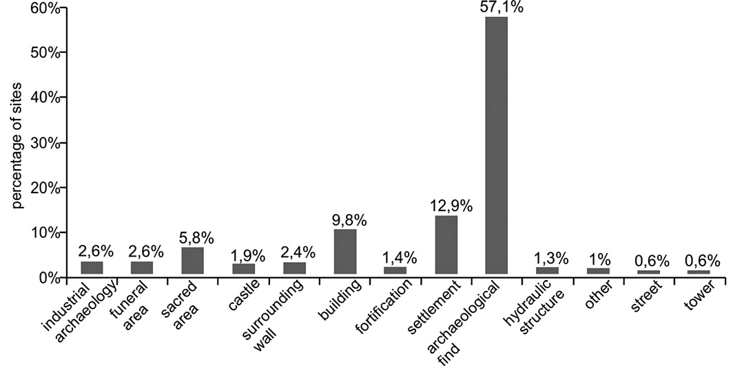 Fig. 9 – Percentage of archaeological site typology respect to the total mapped sites.