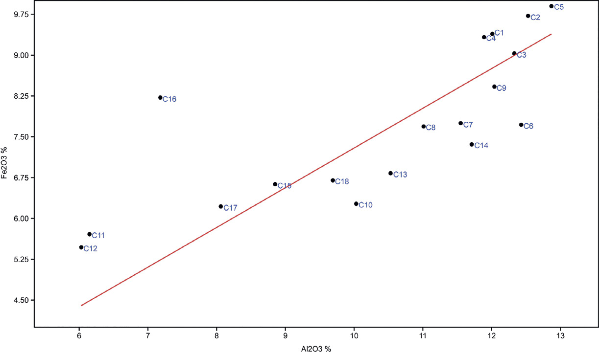 Fig. 6 – Diagramma di dispersione del rapporto Al2O3 - Fe2O3 nei campioni analizzati.