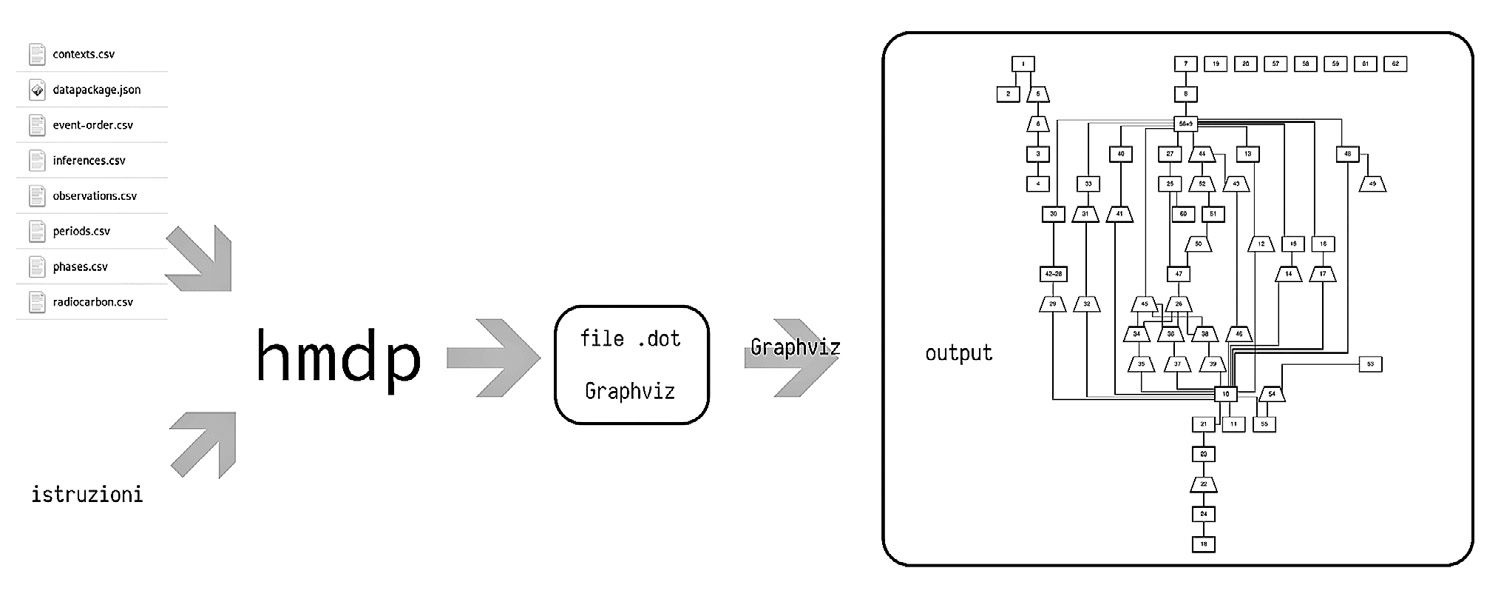 Fig. 1 – Harris Matrix Data Package: schema concettuale della procedura di elaborazione dei dati ed esempio di risultato grafico, basato sui dati di Ducci et al. 2012.