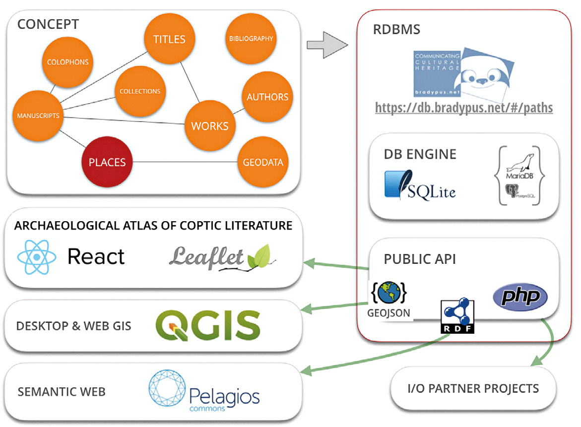 Fig. 1 – Grafico semplificato della struttura del sistema informativo PAThs: tecnologie usate e politiche di accesso e pubblicazione dei dati in formati diversi e verso diversi tipi di software/piattaforme/formati di destinazione.