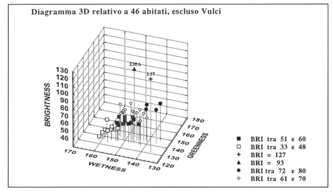 Fig. 5 - Diagramma tridimensionale che riporta, sui tre assi, i valori delle 3 Tasseled Cap Features.