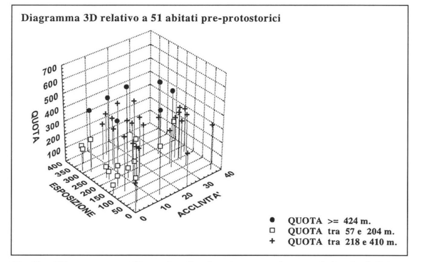 Fig. 7 - Diagramma tridimensionale che riporta, sui tre assi, i valori dei tre parametri morfomerici.