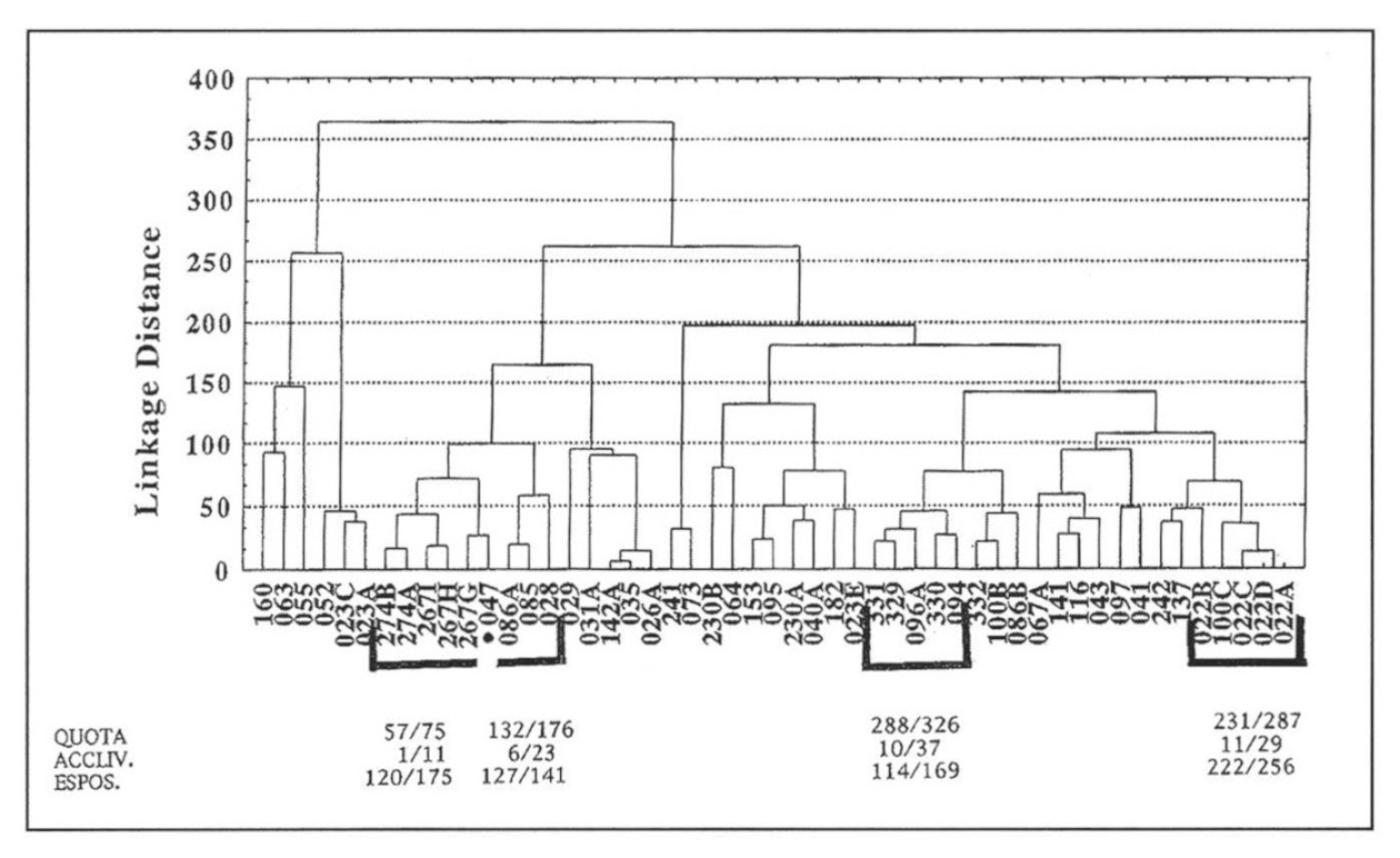 Fig. 8 - Dendrogramma, come da Fig. 6, con indicati i sottogruppi degli abitati cronologicamente omogenei.