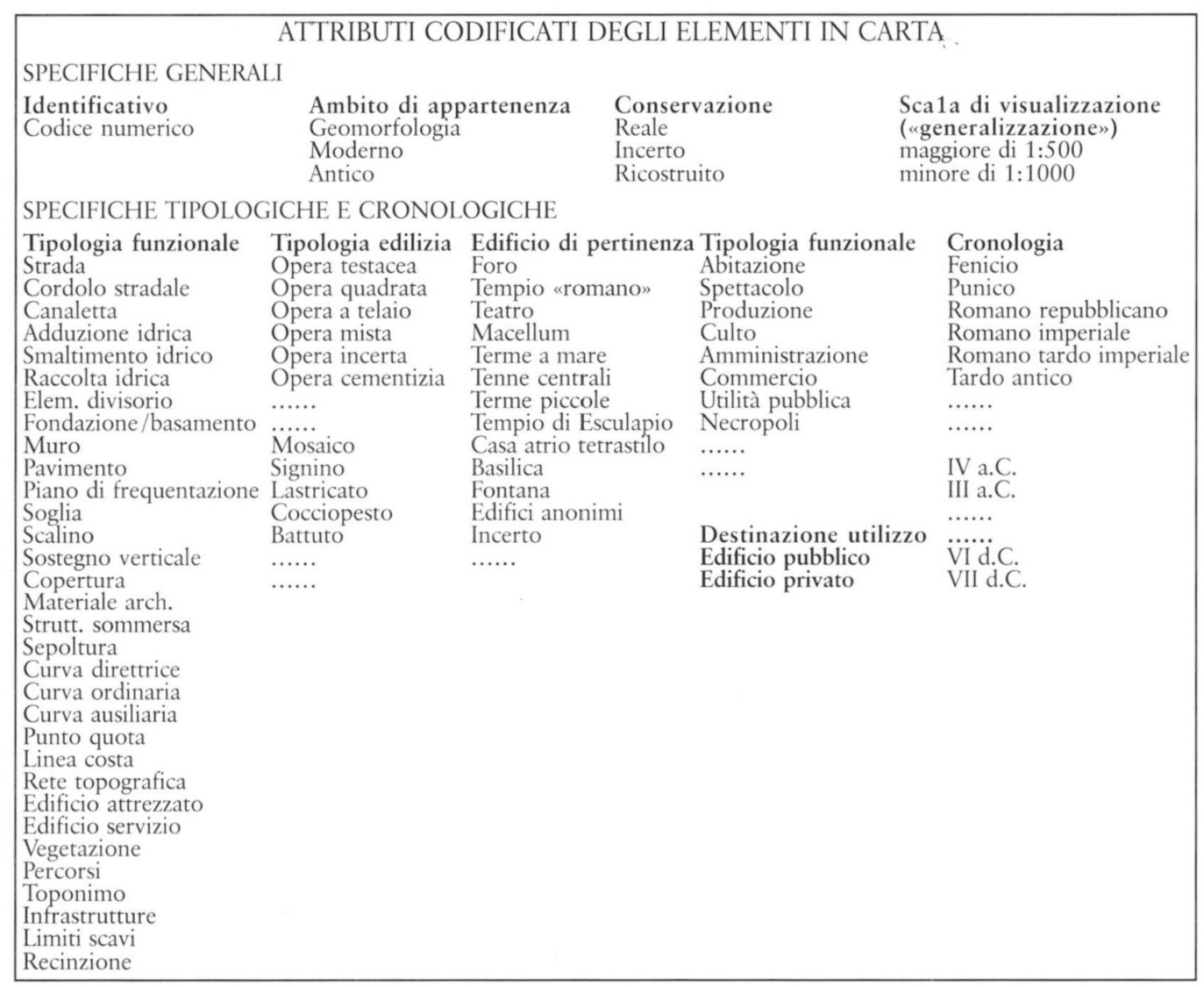 Fig. 11 – Attributi codificati degli elementi in carta.