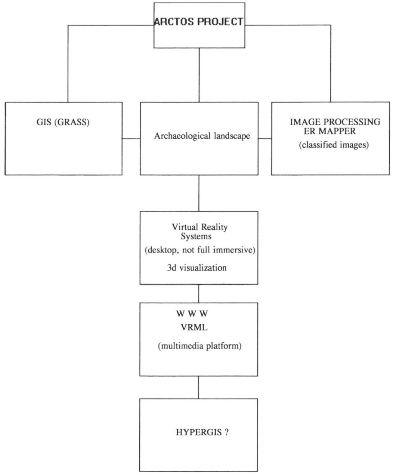 Fig. 5 – Schema metodologico del progetto ARCTOS