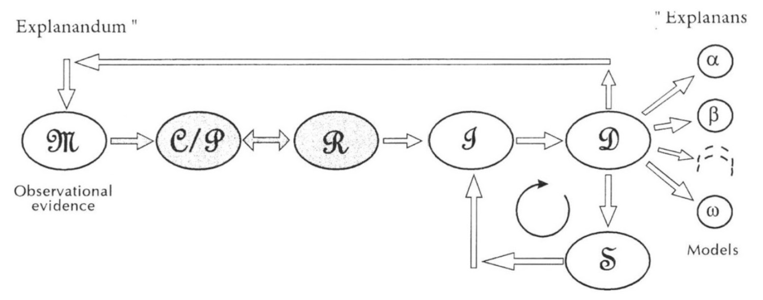 Fig. 5 – The stages of the cognitive process (the “scientific method”). See Table 1. The morphological stage M applied to the observational database (Explanandum), is followed by the “incoding” or parametrization stage C/P and by the choice of a rationale or of the working hypotheses (stage R). The stages C/P and R unavoidably imply an intrinsic arbitrariness (hence, the different shading in thissketch). The next step is the inductive stage I followed by the deductive stage D. Different checks can now be carried out. On one side, one can “forecast” some features ofthe “system”, and make reference anew to the original observations, in order to check whether the facts “forecasted” by deduction correspond towhat actually occurred. On the other hand, it is possible to carry out a statistical search for a possible coincidence (stage S). When all such checks have been carried out, the final result is a set composed of either none, orjust one, or several, possible explanation models (Explanans), here called a, b, etc. See text.