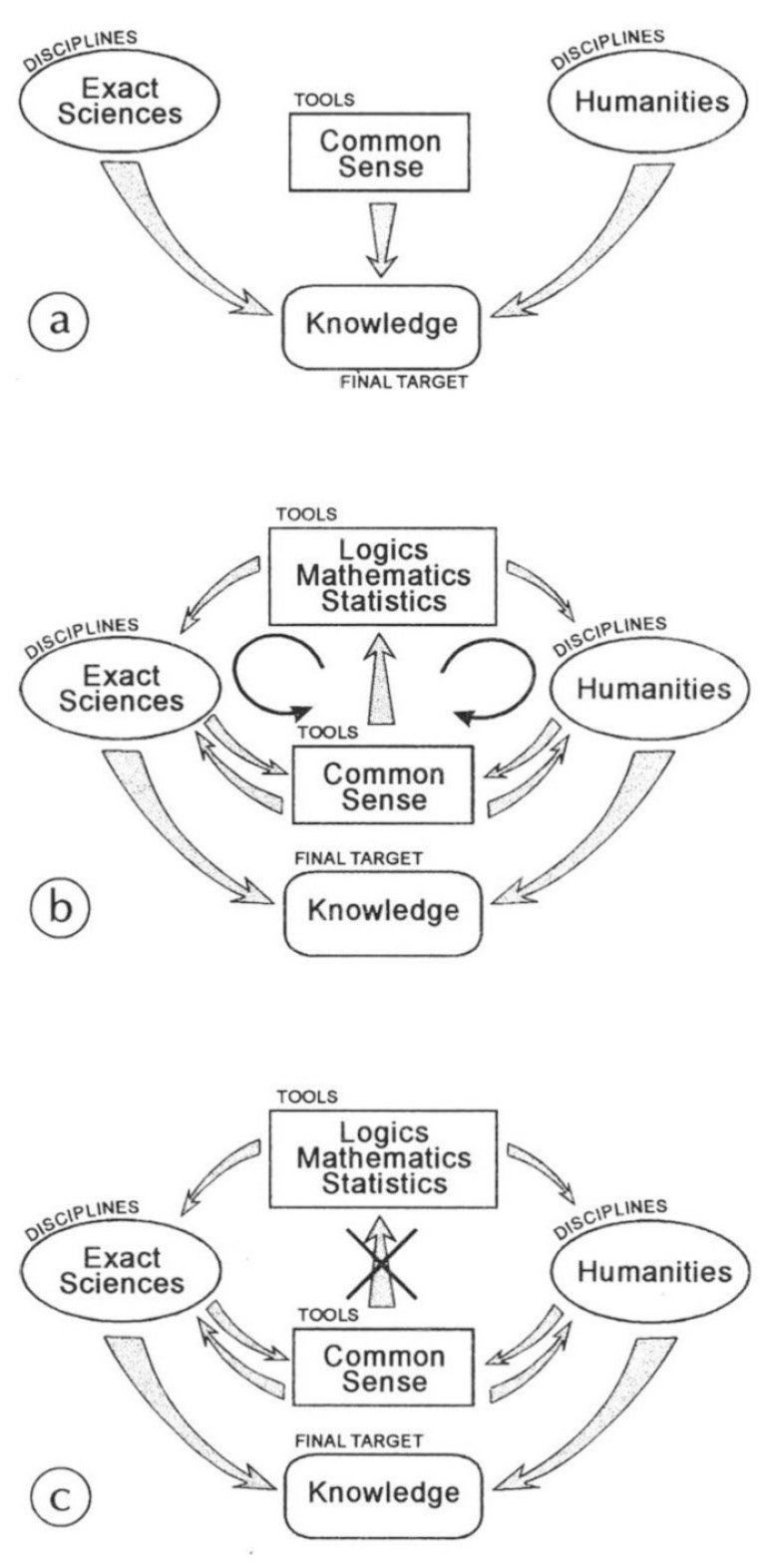 Fig. 6 – a) Our knowledge is the final target of a sum of contributions from the disciplines of exact sciences andofhumanities. Thetools are here simply indicated in terms of “common sense”. Redrawn according to a sketch shown by Gardin, this volume. b) Slight modification of Fig. 6a, where itisspecified therole of logics, mathematics, and statistics. Amutual interaction between common sense and the disciplines (of either branch) must provide mathematics etc. with some information, thatis critically essential for defining the algorithms thatought tobeapplied foranoptimum analysis of observations. This results into some kind of logical “circulation” by which the cognitive process iteratively improves itself. The final step istheoutput provided to“Knowledge” byeither setofdisciplines. c)Thesame asFig.6b,where, however,theinput from common sense into mathematics etc. is cut down. Theafore-mentioned logical “circulation” is stopped. Mathematics provides both kinds of discipline with mathematically rigourous algorithms, that, however, areeventually intrinsically logically unsuited forthespecific application of concern in every case. This isa very frequent case in thepresent geophysical literature, and itshould beavoided, asitoriginates misunderstandings and a great waste of efforts and time. See text.