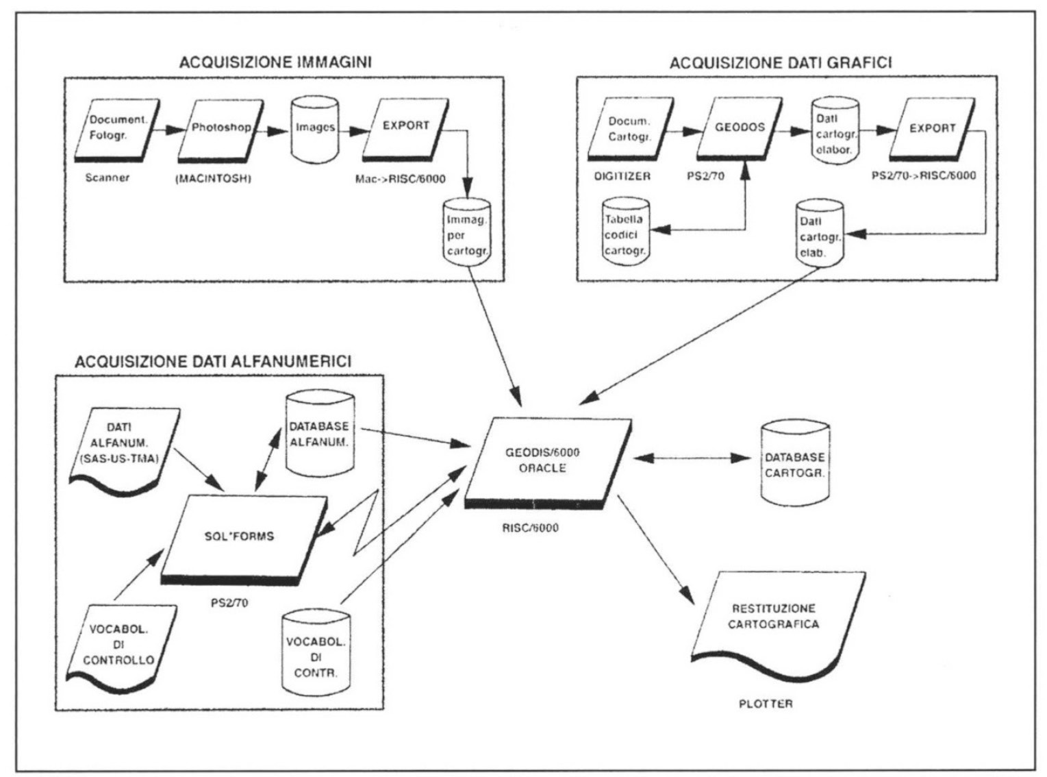 Fig. 1 – Il sistema per la gestione dei dati di scavo. Organizzazione e flusso dei dati.