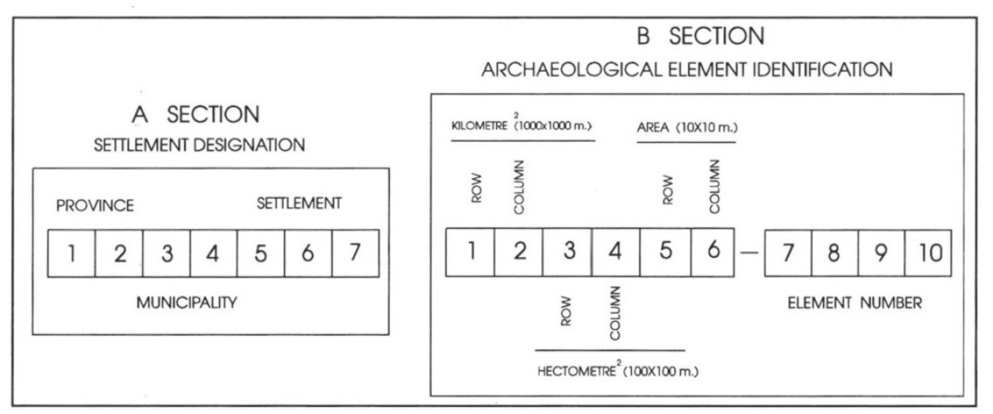 Fig. 1 – Identification and designation system of the archaeological record.