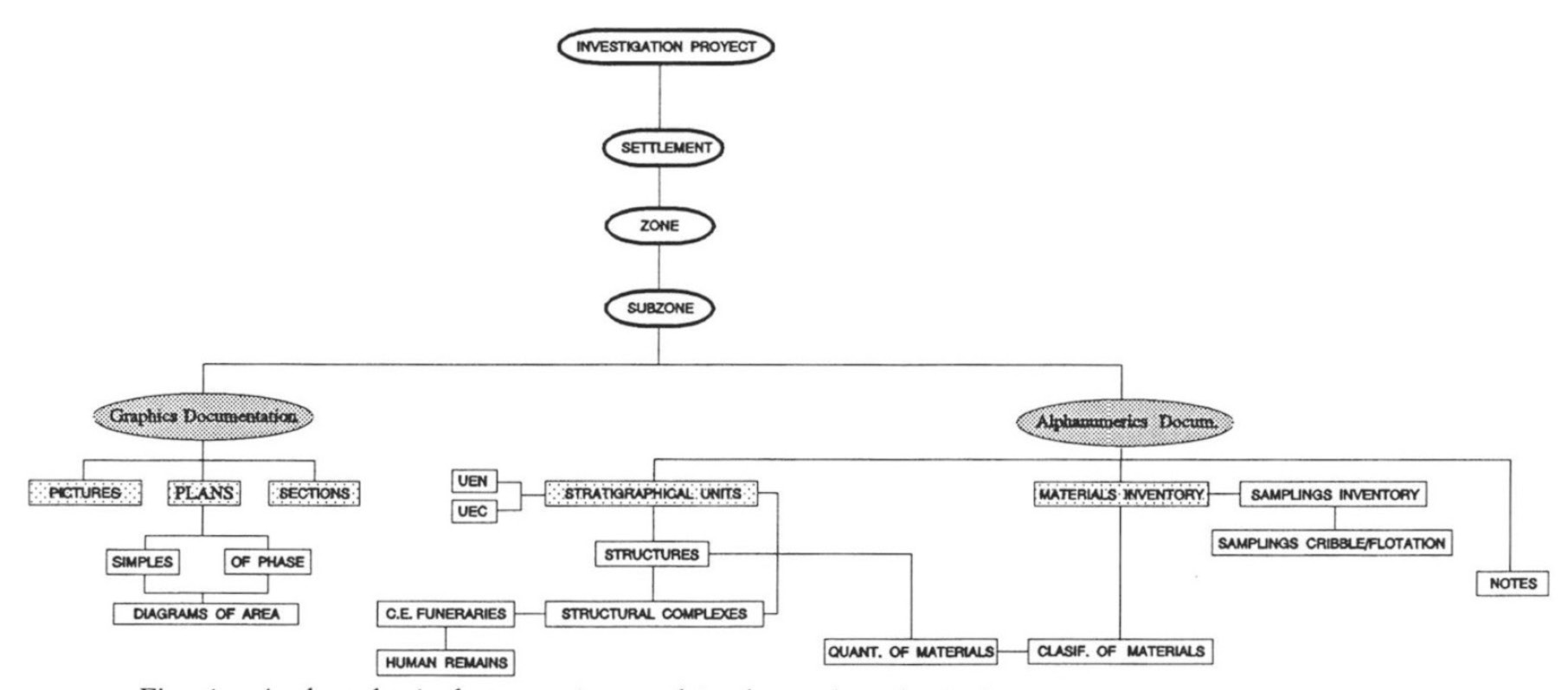 Fig. 4 – Archaeological categories used in the archaeological system.