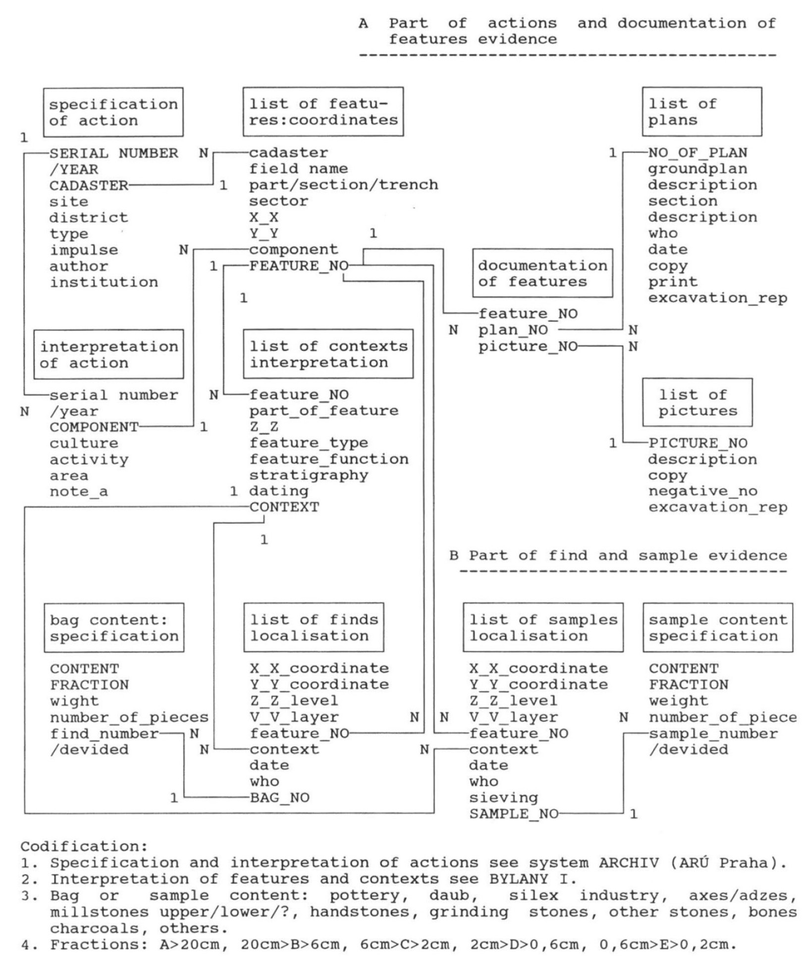 Fig. 3 – Proposal of the relational database for a documentation of Neolithic sites.