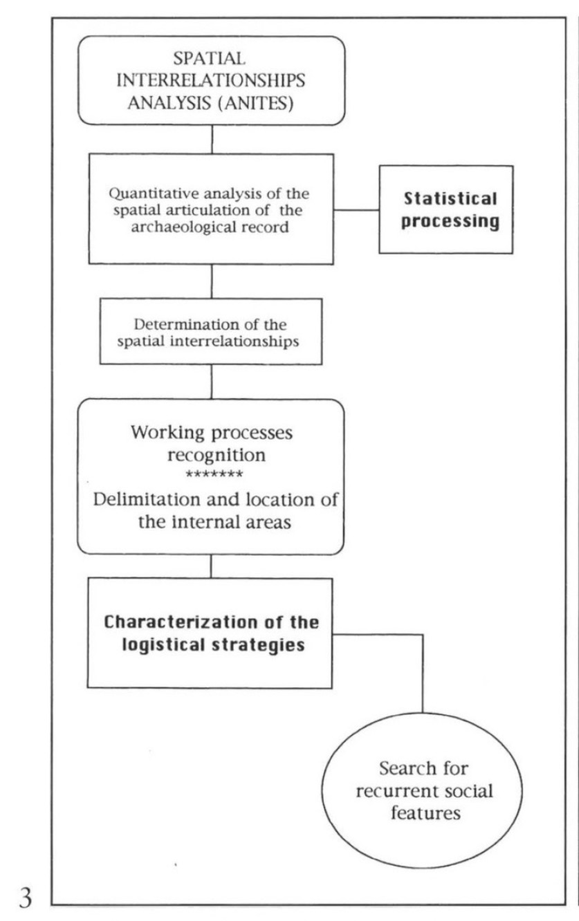 Fig. 4 – Thediagram shows thethree spatial properties of the archaeological record studied by the ANITES methodology.