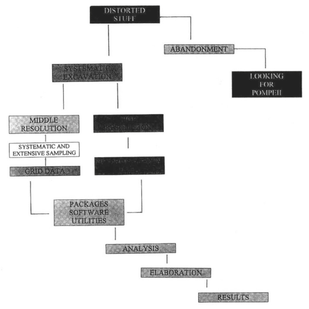 Fig. 2 – Diagramma di flusso del percorso di ricerca effettuato: l’effettuazione di un campionamento sistematico ed estensivo può notevolmente migliorare la qualità delle informazioni raccolte inunintervento di emergenza. L’utilizzo inoltre di dati su griglia, con l’interpolazione di appositi software, permette un ulteriore incremento del livello di risoluzione.