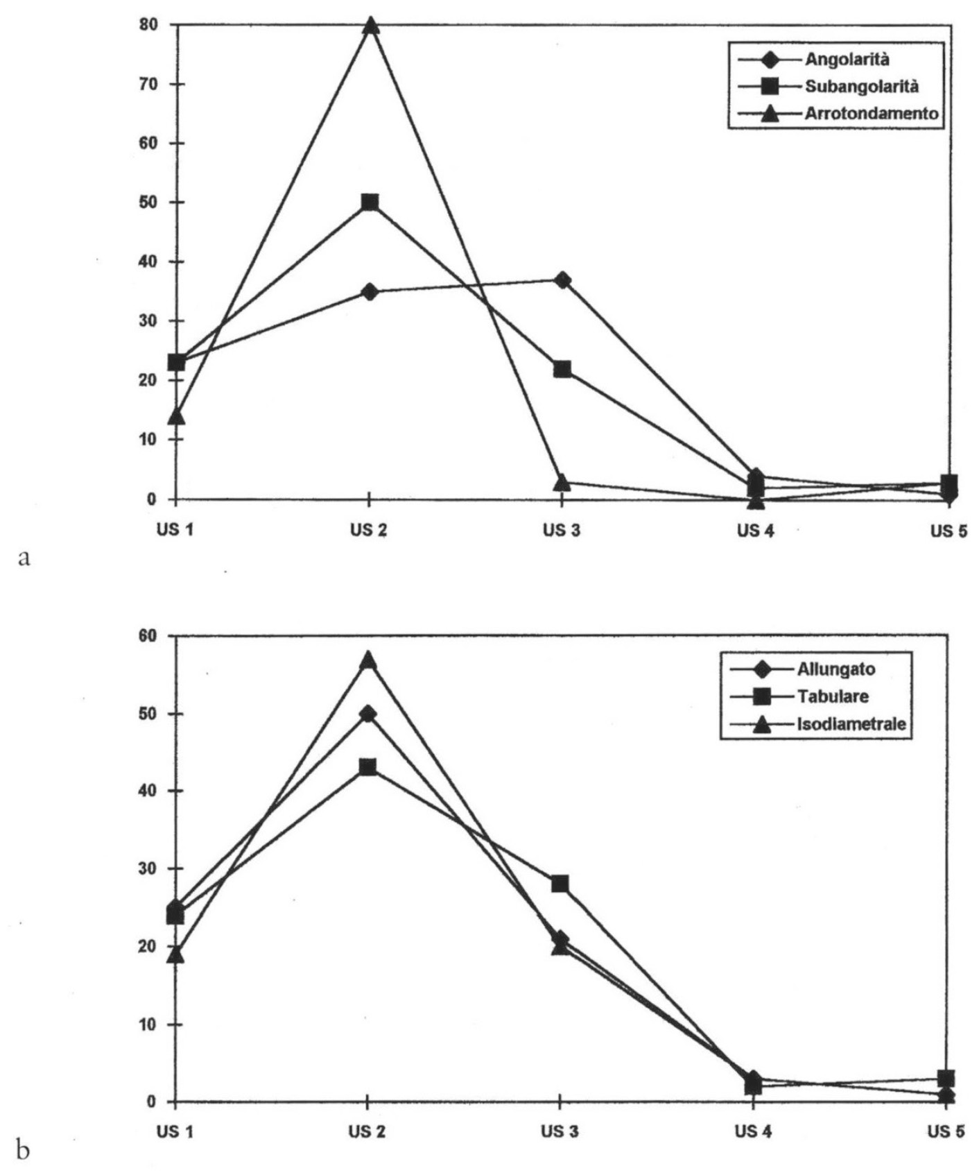 Fig. 4 – Frequenze relative della tendenza all’arrotondamento (alto) e all’allungamento (basso) dei frammenti ceramici, sulla base della codifica morfologica “pedologica”.