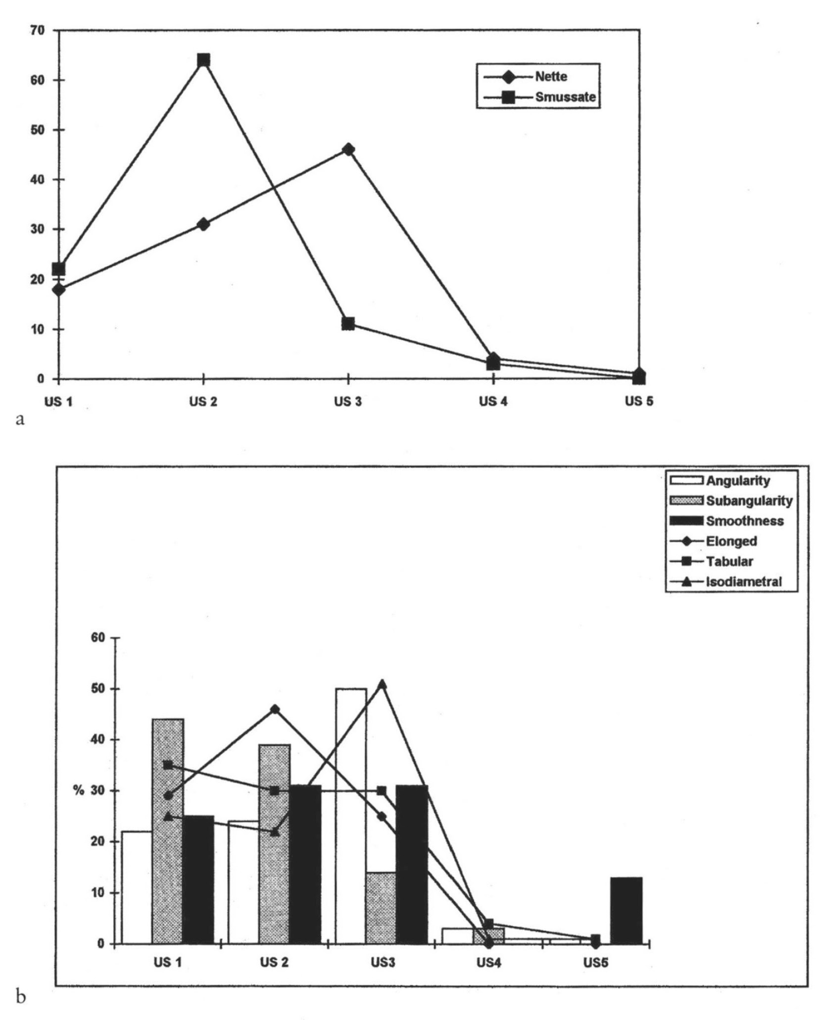 Fig. 5 – Frequenze relative delle fratture (alto); combinazione delle frequenze relative dei valori di arrotondamento e allungamento dei frammenti ceramici (basso).