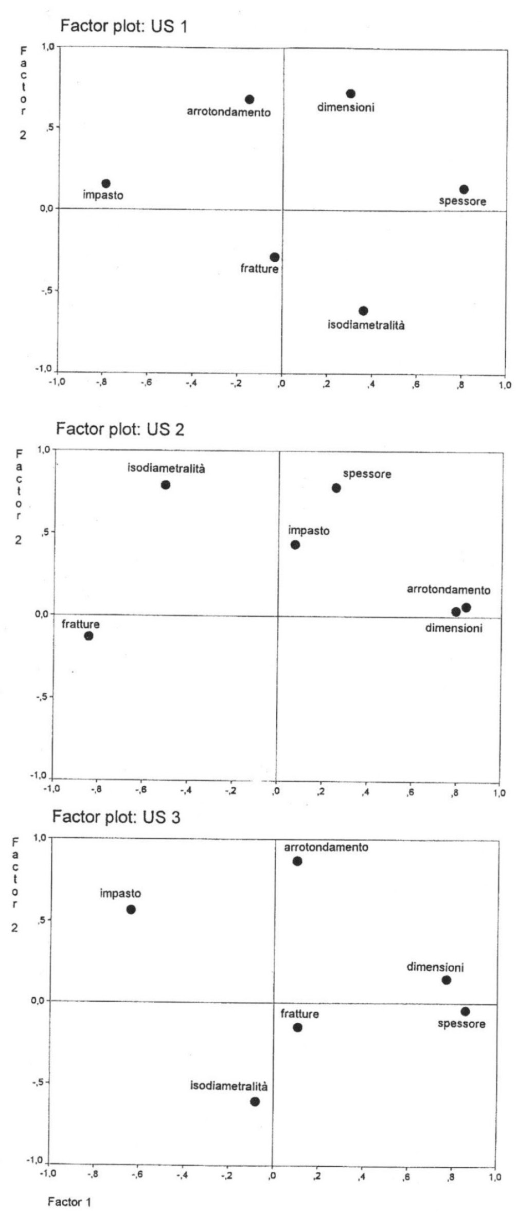 Fig. 6 – Analisi fattoriale delle variabili utilizzate per lo studio della ceramica, operata con il pacchetto SPSS.