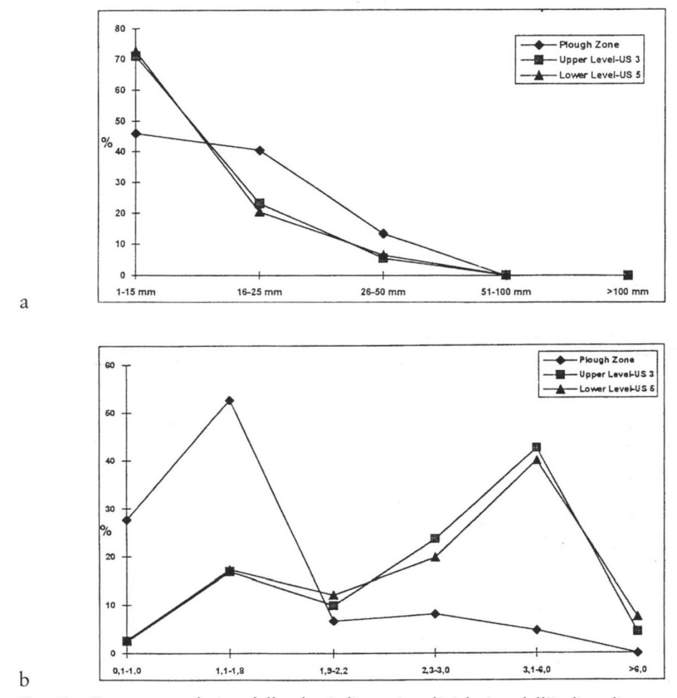 Fig. 7 – Frequenze relative delle classi dimensionali (alto) e dell’indice di carenaggio dei manufatti litici (basso).