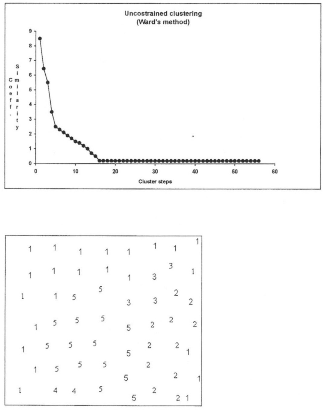 Fig. 10 – Uncostrained Clustering Analysis di cinque categorie di evidenze archeologiche (ceramica > 16 cmq; pietre; intonaco; industria litica; resti faunistici). Inaltoèvisibile la curva della formazione dei clusters in relazione al coefficiente di similarità. È stata scelta la soglia di cinque clusters (vedi nel testo), visualizzata nella figura in basso. È stato utilizzato il pacchetto ARCOSPACE, sviluppato da Blankholm(1991), editando però i grafici con altri programmi.