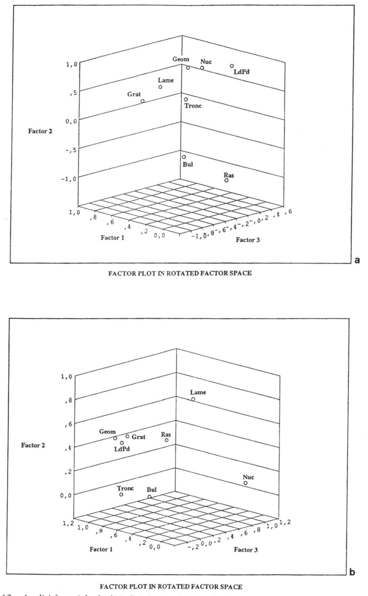 Fig. 12 – Analisi fattoriale degli Indici di Densità Locale dei manufatti litici relativi al livello Superiore Neolitico – US 3 (alto) e al livello Inferiore Mesolitico – US 5 (basso). Gli Indici sono stati utilizzati come sorgente per l’analisi fattoriale, effettuata con il pacchetto SPSS.