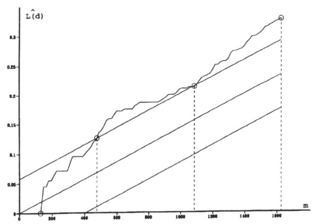 Fig. 1 – Siti di epoca arcaico-sabina. Diagramma della funzione L(d) calcolata per N = 25 siti.