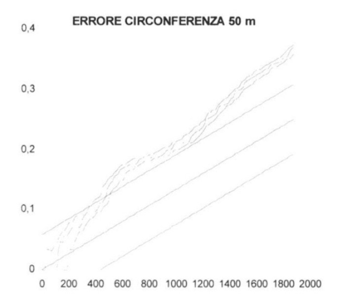 Fig. 2a – Andamento della L(d) per 25 siti Sabini con errori casuali di localizzazione su un cerchio dir = 50 m convariazione angolare 0°± 359°, passo 1° (ipotesi forte).