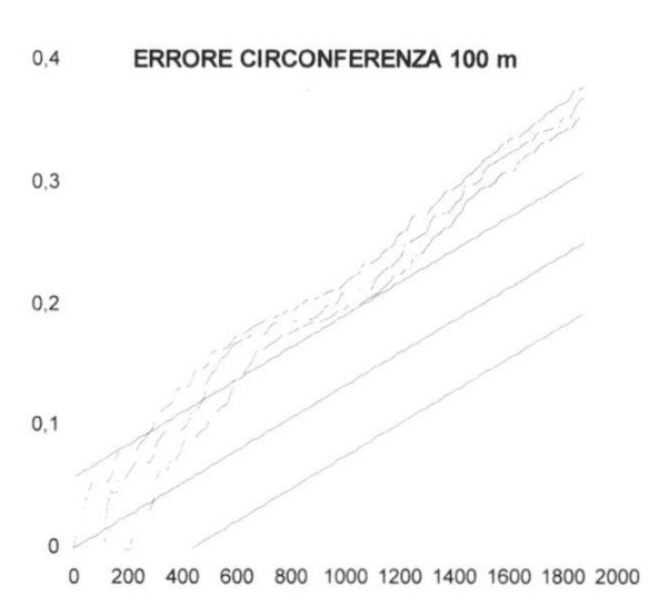 Fig. 2b – Andamento della L(d) per 25 siti Sabini con errori casuali di localizzazione su un cerchio dir=100 m con variazione angolare 0° ± 359°, passo 1° (ipotesi forte).