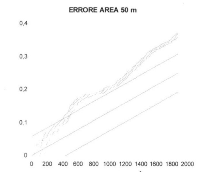 Fig. 3b – Andamento della L(d) per 25 siti Sabini con errori casuali di localizzazione su un cerchio di rmax=100 m con variazione angolare 0°± 359°, passo 1° (ipotesi debole).