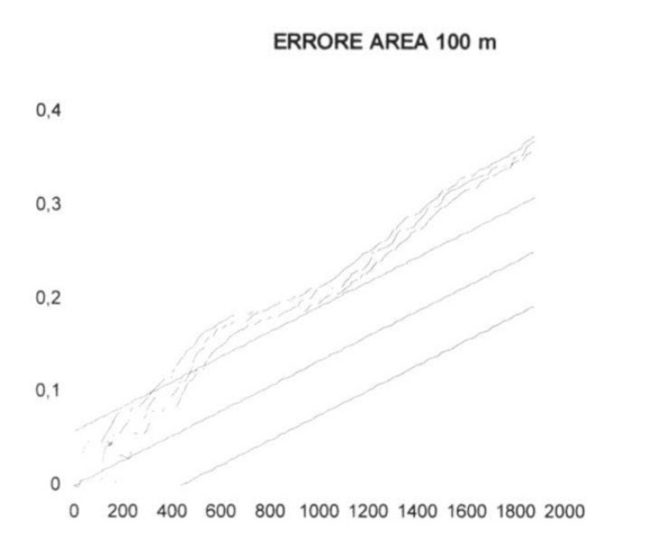 Fig. 3a – Andamento della L(d) per 25 siti Sabini con errori casuali di localizzazione su un cerchio di rmax=50m con variazione angolare 0° ± 359°, passo 1° (ipotesi debole).