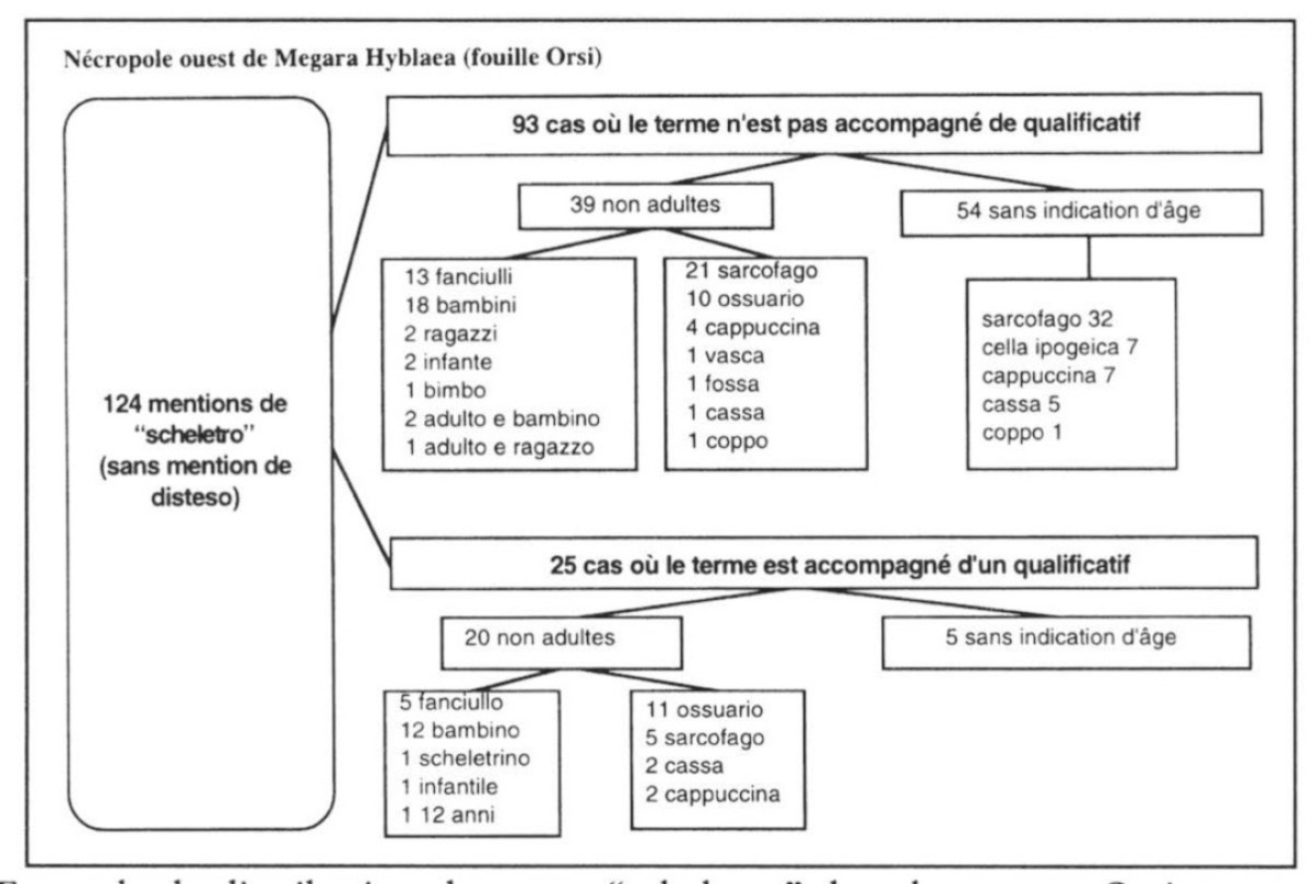 Fig. 2 – Exemple de distribution du terme “scheletro” dans le rapport Orsi.