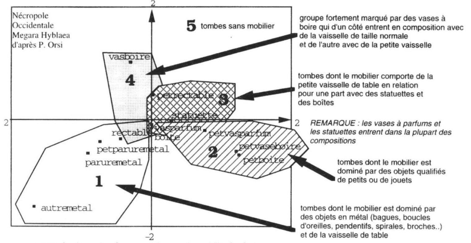 Fig. 7 – Analyse des Correspondences du mobilier funéraire. 248 lignes, 12 variables – Définition des groupes pour étude topographique.