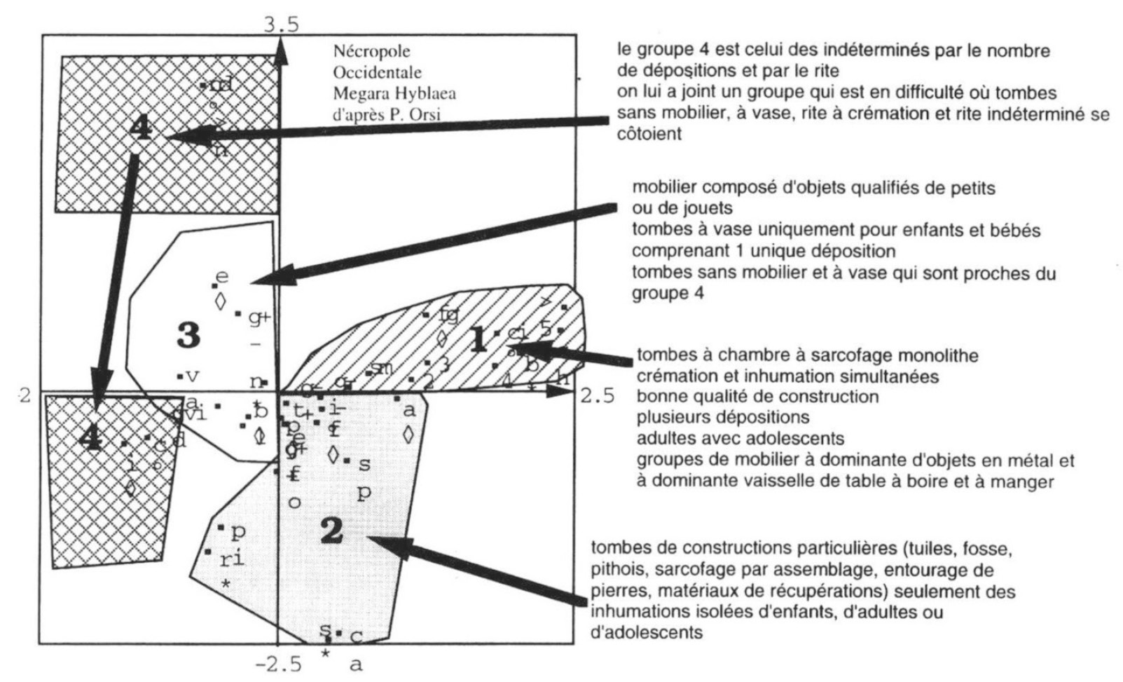 Fig. 8 – Analyse des Correspondences Multiples des tombes + mobilier codé parlaFig.7.359lignes, 6variables, 34 modalités. Définition des groupes pour étude topographique.