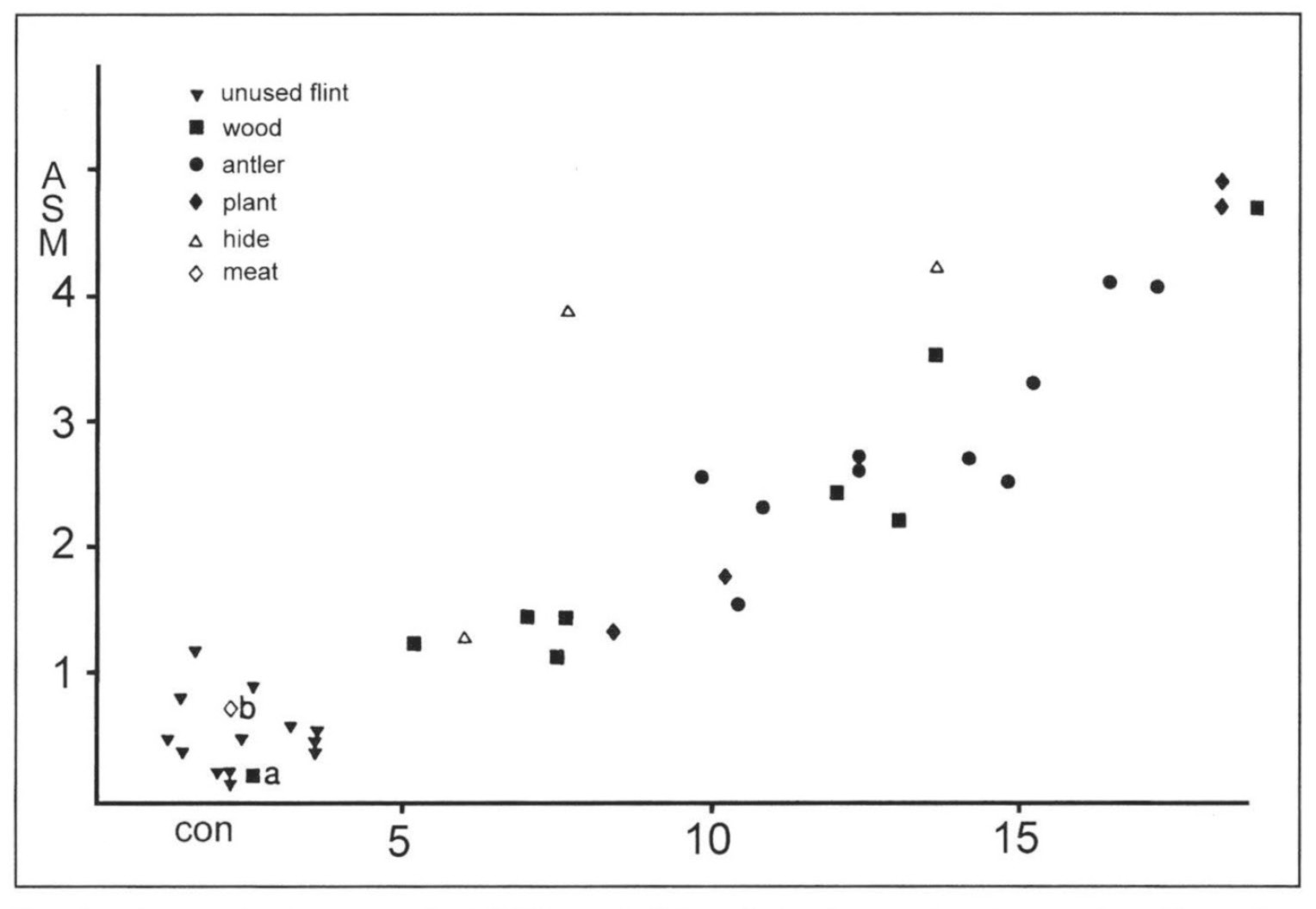 Fig. 1 – Scatterplot between the CON and ASM statistics for used and unused artifacts. For further explanations see the text (from Grace et al. 1985).