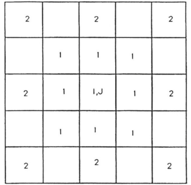 Fig. 2 – The nearest neighbors of pixel i,j for d = 1 and d = 2 (from Bietti et al. 1994)