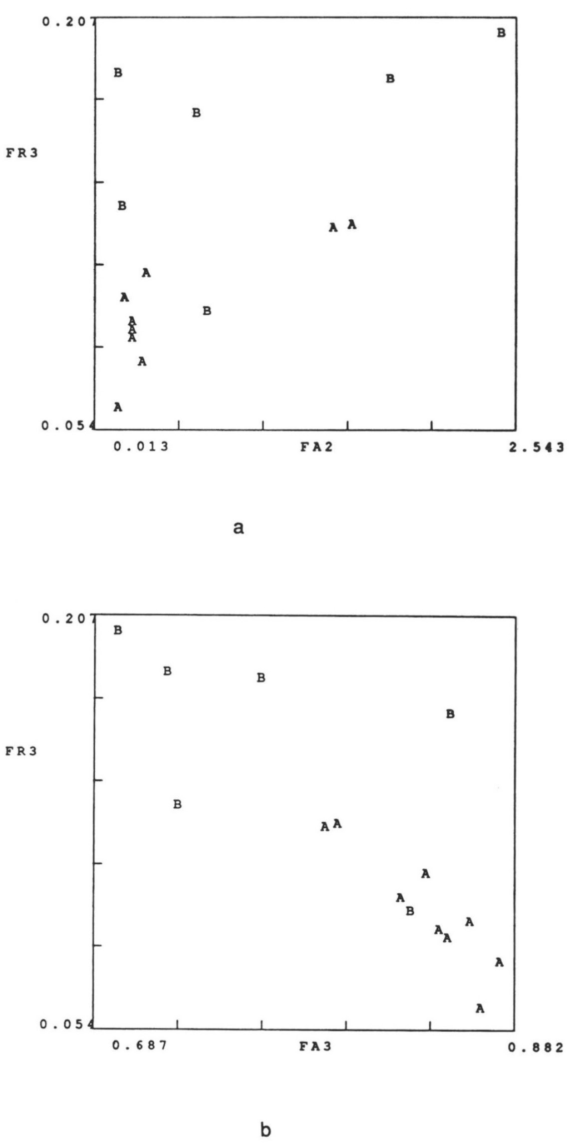 Fig. 3 – a) Scatterplot between the features FA2 and FR3 for artefacts wood working (a) and hide working (b) and d = 1; b) the same for the features FA3 and FR3 (from Bietti et al. 1994).