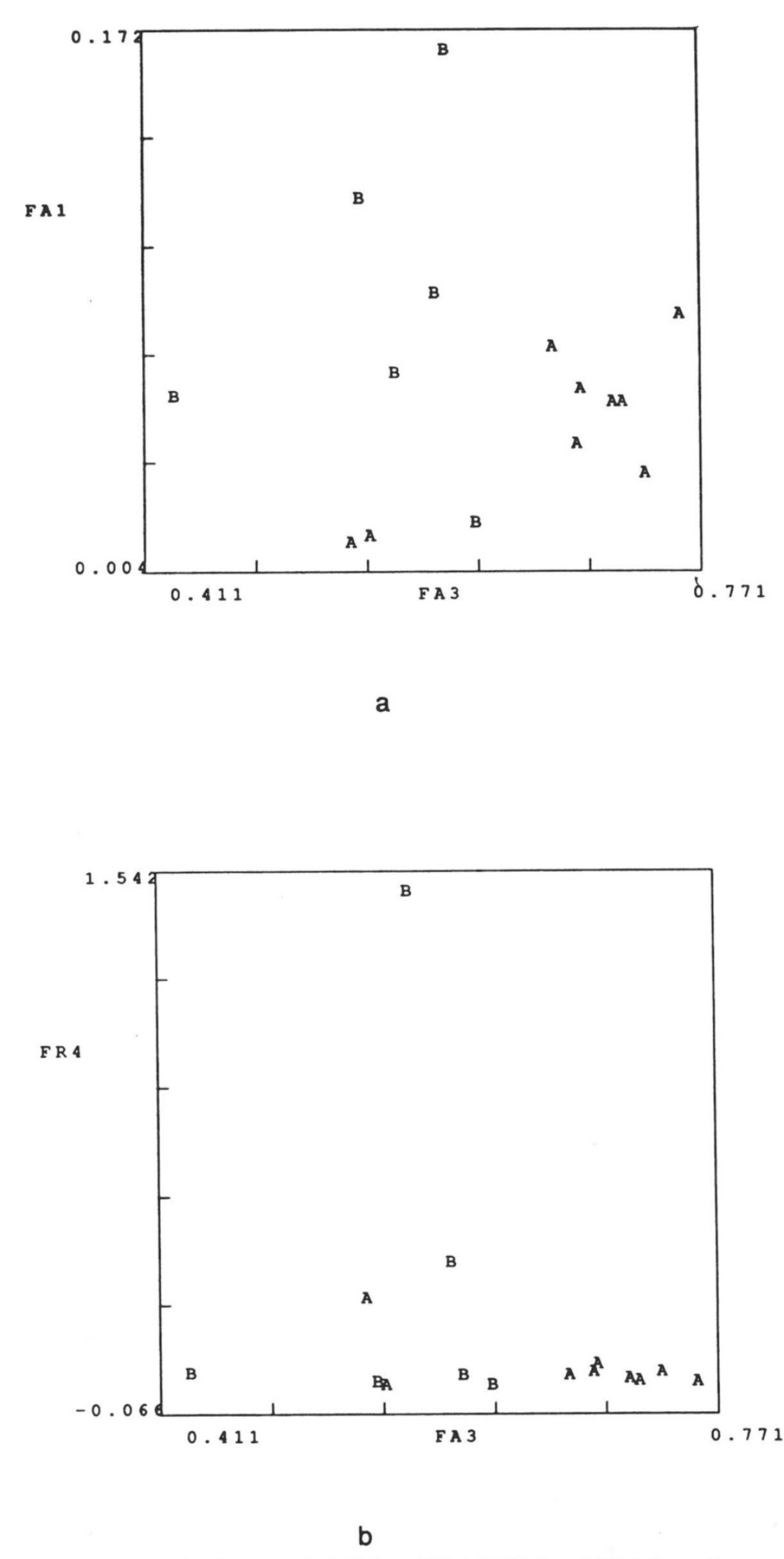 Fig. 4 – Same as in Fig. 3 for d = 2 and a) FA3 and FA1; b) FA3 and FR4 (from Bietti et al. 1994).