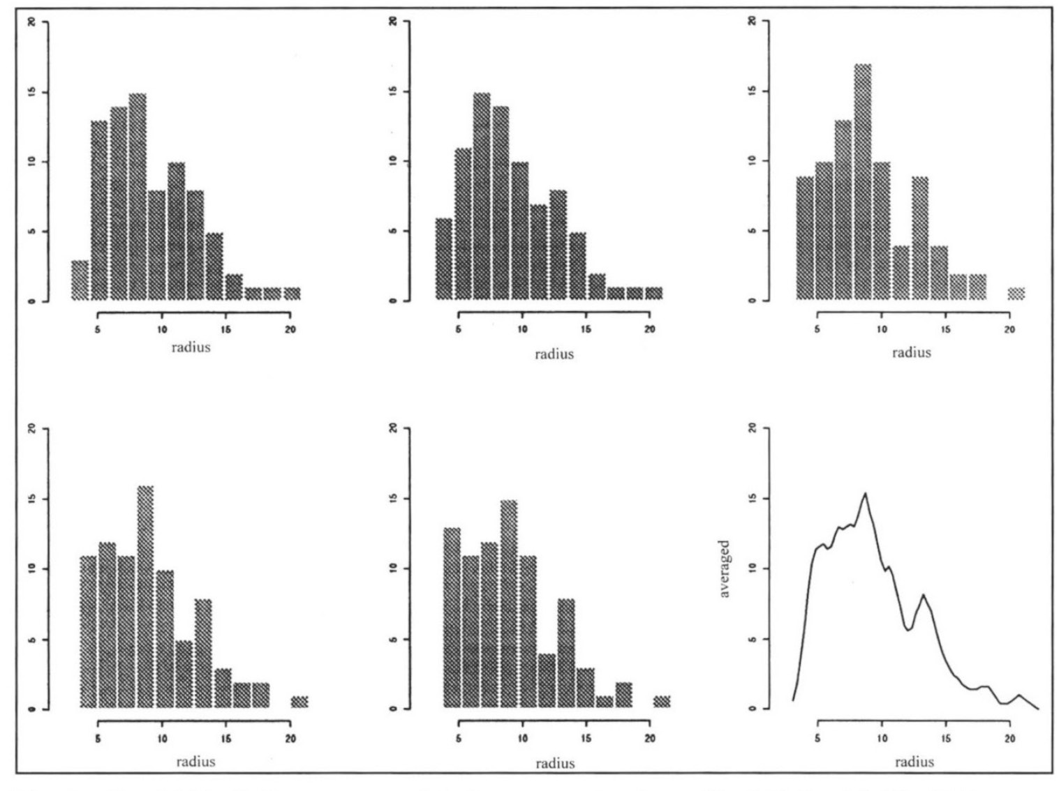 Fig. 1 – Five ‘shifted’ histograms and their average for the radii of 81 Danish Neolithic pots.