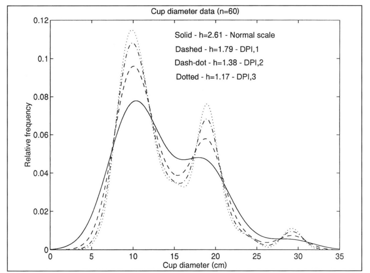 Fig. 2 – Four different h selection strategies generating KDEs based upon data representing the diameters of 60 Bronze Age cups from Italy.