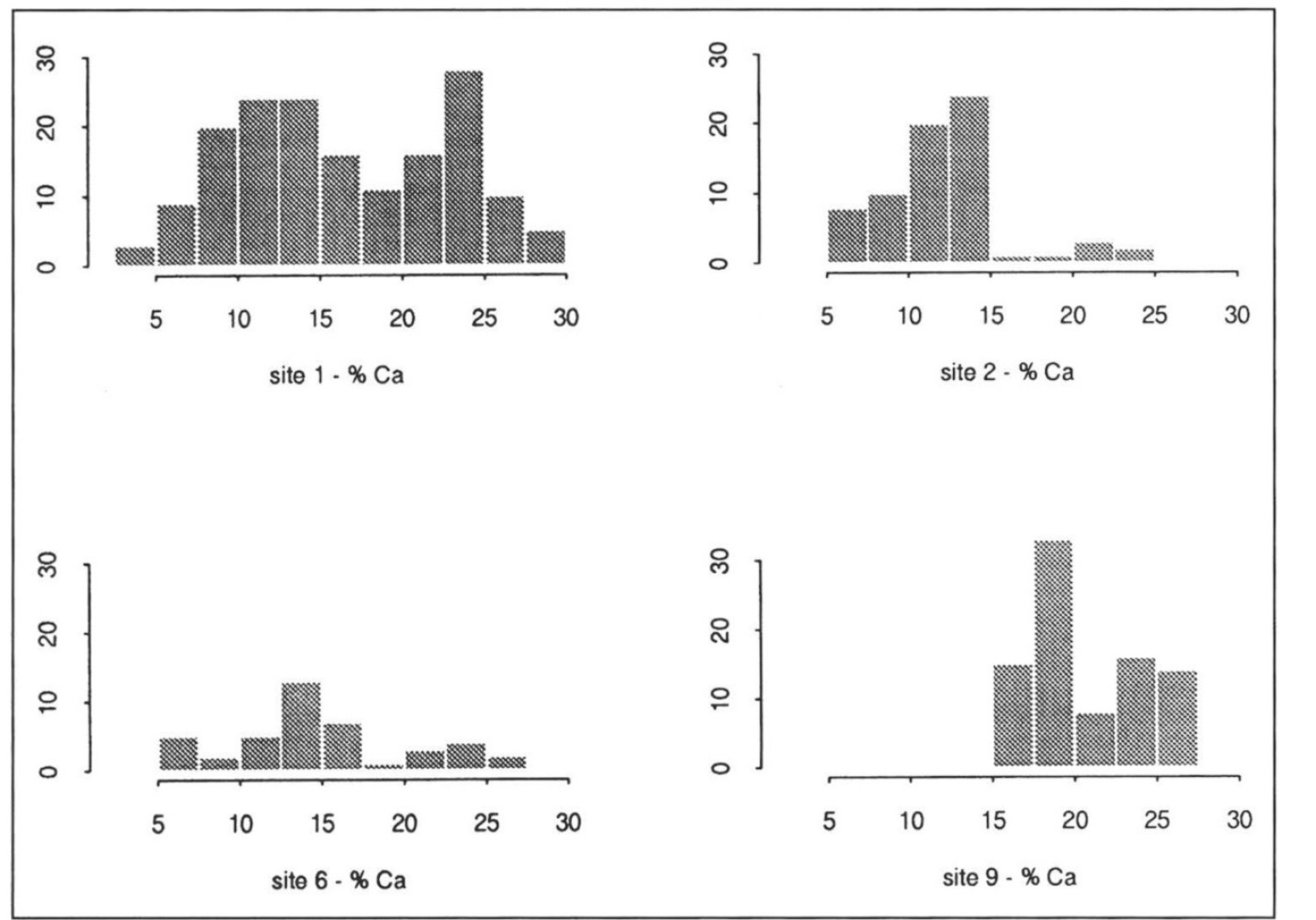 Fig. 3 – Histograms showing the distribution of calcium in specimens of glass from four French sites. Labelling corresponds to that in Barrera and Velde (1989) from which the data are taken.