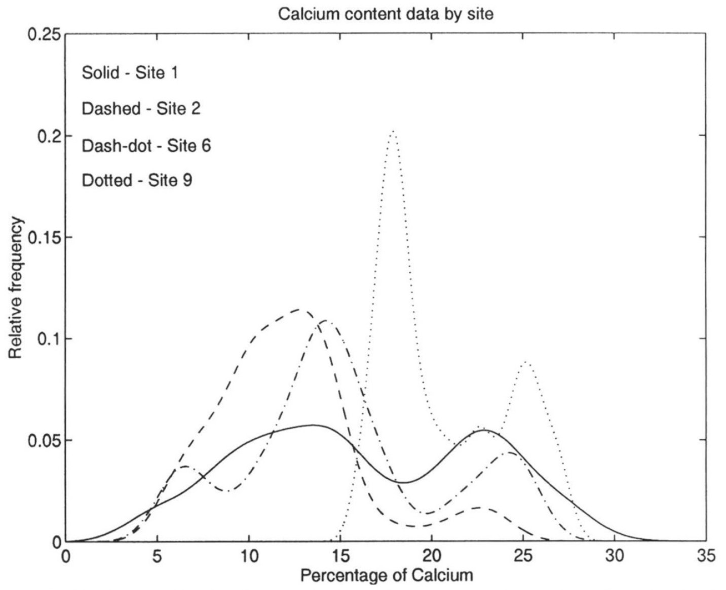 Fig. 4 – KDEs showing the distribution of calcium in specimens of glass from four French sites.