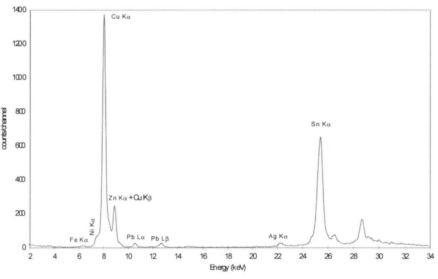 Fig. 2 – Spettro XRF del punto evidenziato nelmanufatto inFig.1.