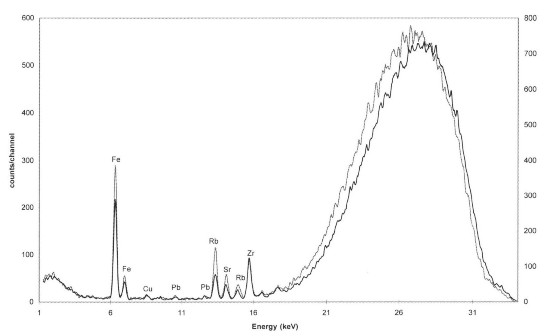 Fig. 3 – Spettri XRF diduepunti della superficie di una ceramica dipinta.