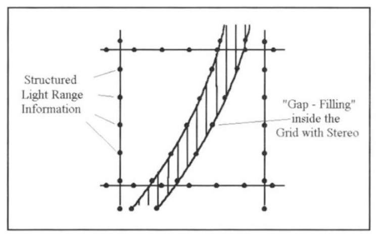 Fig.15 – Higher accuracy due to stereo.