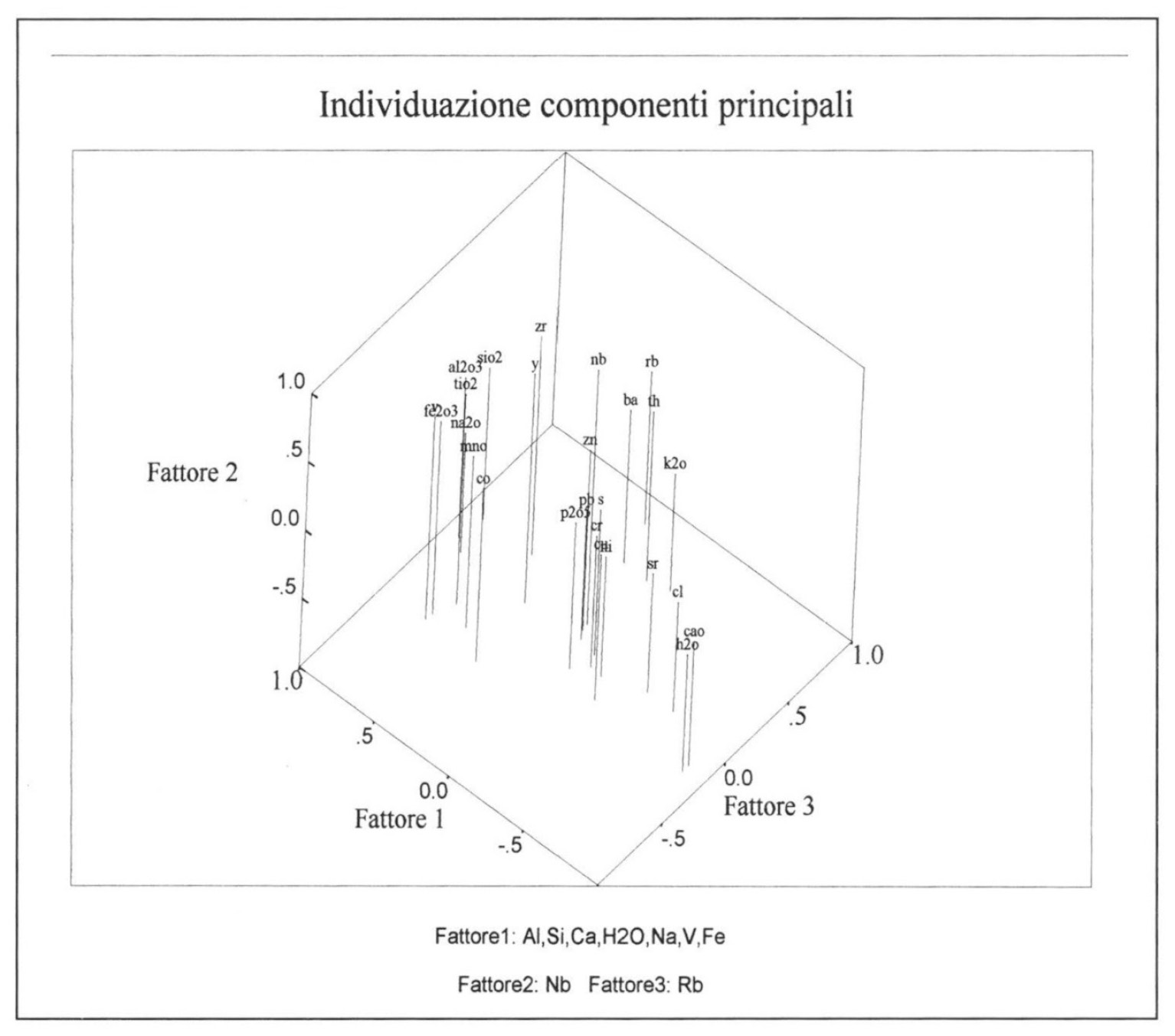 Fig. 2 – Grafico rappresentante la soluzione dei fattori con una rotazione Varimax.