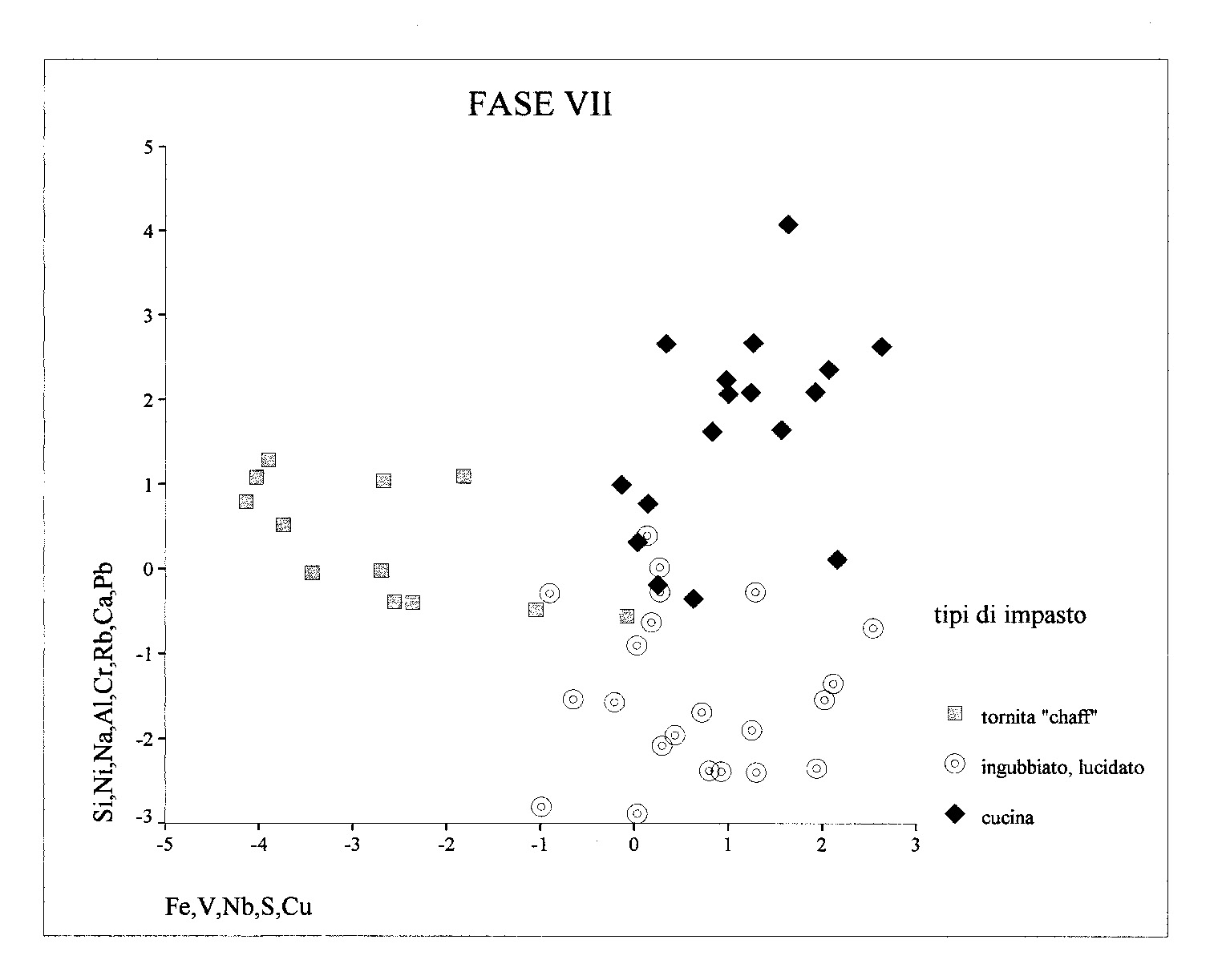 Fig. 5 – Plot dei valori della discriminante per le manifatture ceramiche della fase VII.