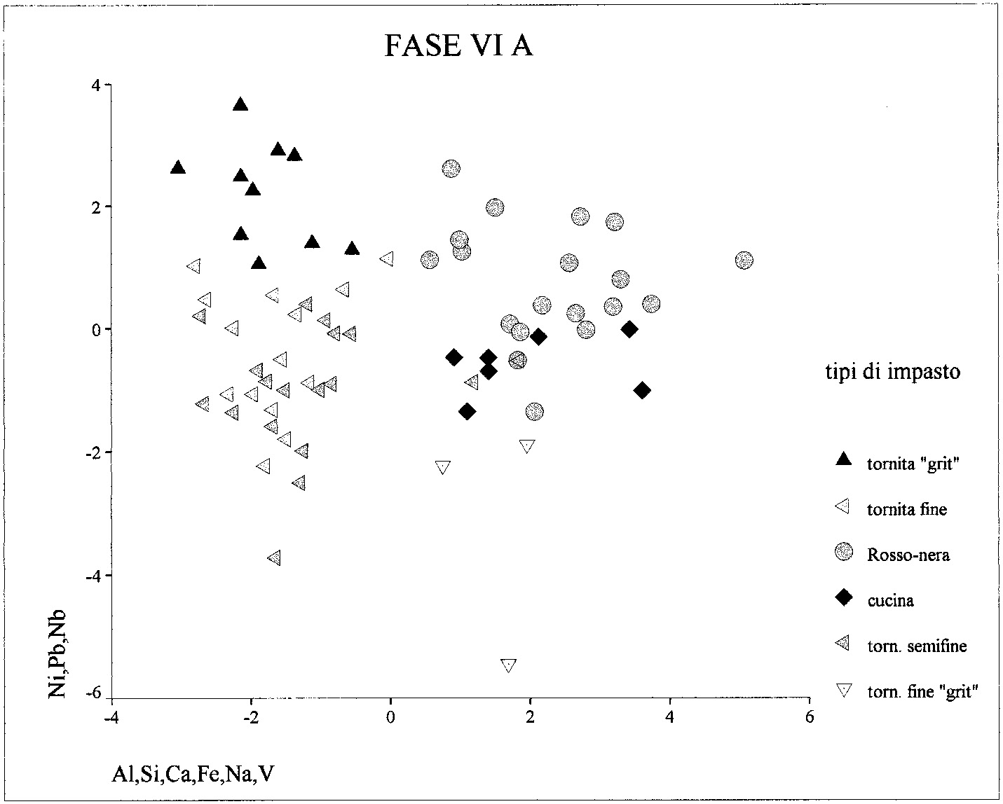 Fig. 6 – Esempi di manifatture del periodo Tardo Uruk (fase VIA):A)ciotole “dimassa”, chiamate “string cut”, tornite, diimpasto grezzo; B)boccaletto, produzione non tornita, impasto “rosso-nero” lucidato; C) Coppe cerimoniali su alto piede, tornite, impasto fine.