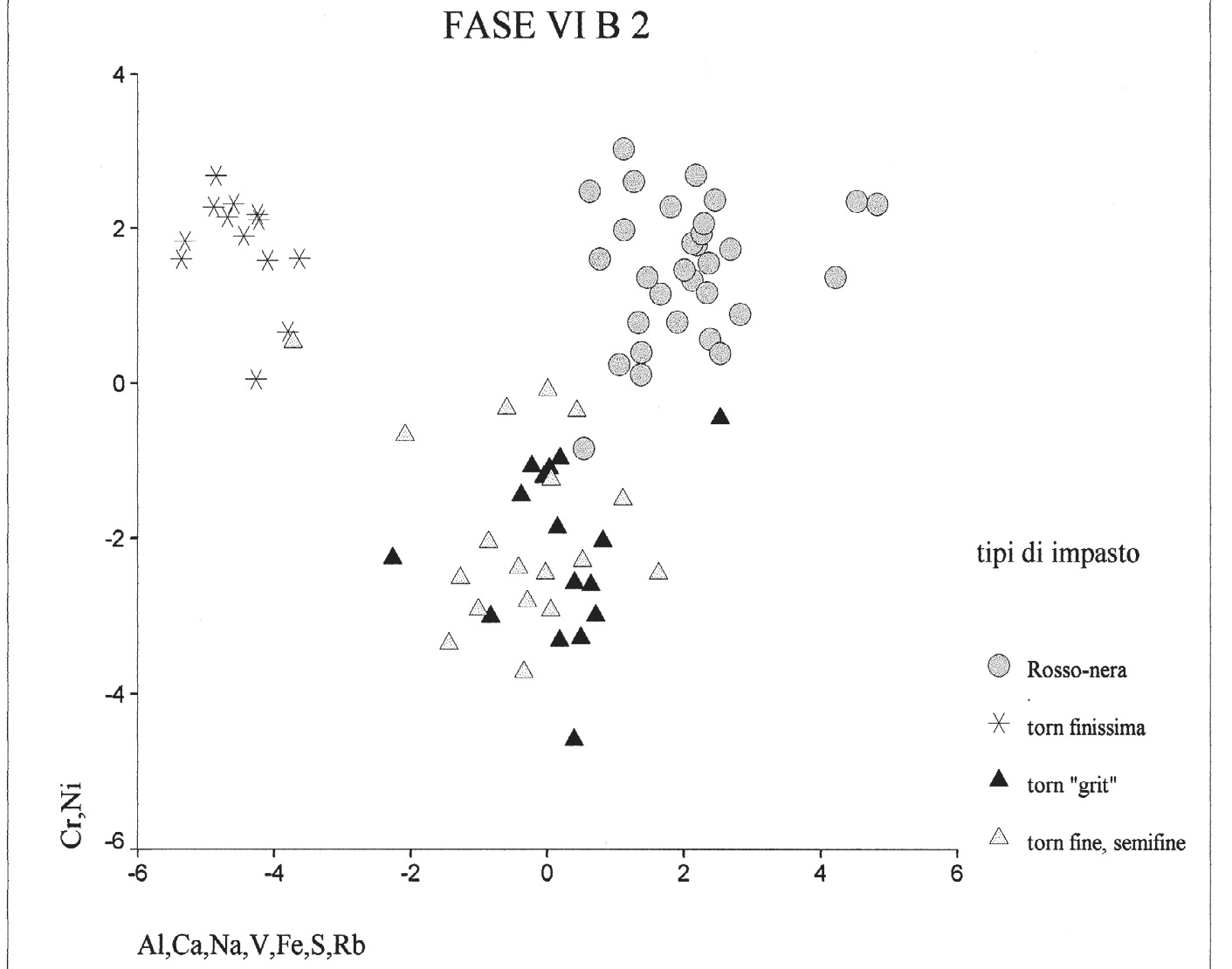 Fig. 11 – Plot deivalori della discriminante per lafase VIB2.Fig.12 – A) coppa su piede, tornita, impasto finissimo, fase VIB2;B) vasellame nontornito, impasto “rosso-nero”, delBronzo Antico II(fase VIC).Fig.13 – Plot deivalori della discriminante perlafase VIC.