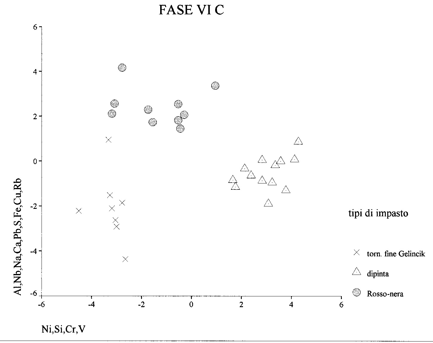 Fig. 13 – Plot dei valori della discriminante per la fase VI C.